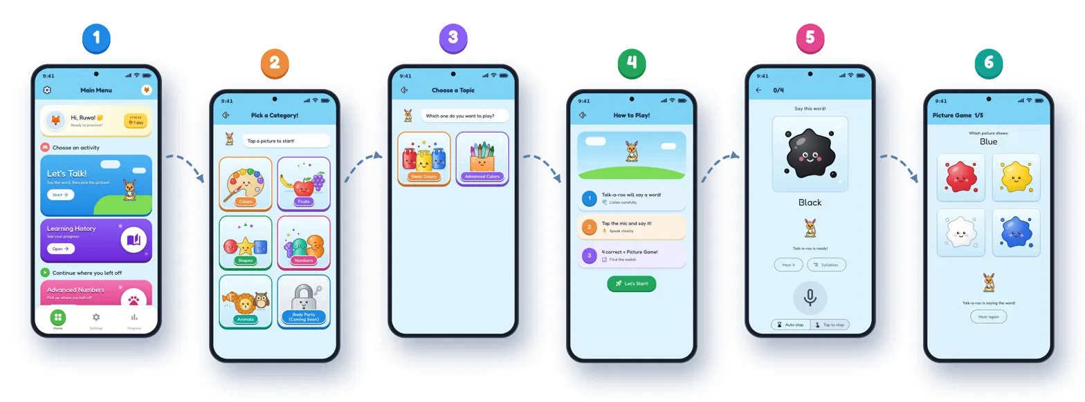 Six app screens in order: Main Menu, Pick a Category, Choose a Topic, How to Play, Say this word, and the Picture Game